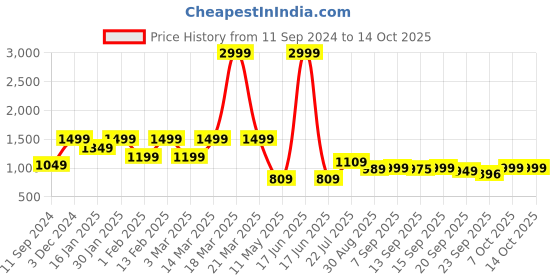 myntra.com Shezone Wedge Sandals shezone Price History Graph from 11 Sep 2024 to 12 Oct 2025
