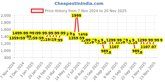 myntra.com Shezone Wedge Sandals shezone Price History Graph from 7 Nov 2024 to 20 Nov 2025