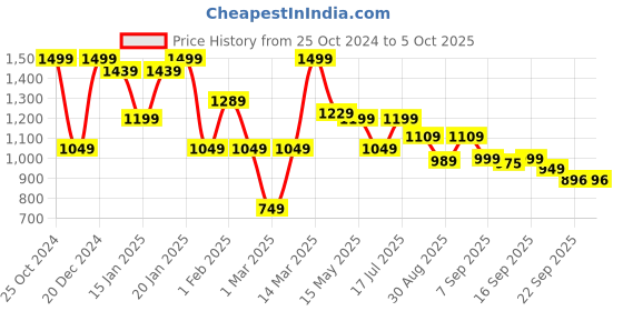 myntra.com Shezone Wedge Sandals shezone Price History Graph from 25 Oct 2024 to 4 Oct 2025