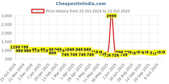 myntra.com Shezone Wedge Sandals shezone Price History Graph from 25 Oct 2024 to 12 Oct 2025