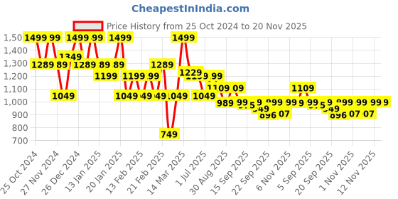 myntra.com Shezone Wedge Sandals shezone Price History Graph from 25 Oct 2024 to 20 Nov 2025