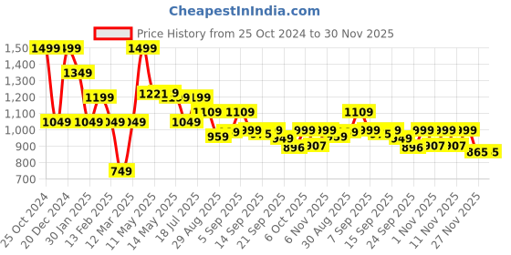 myntra.com Shezone Wedge Sandals shezone Price History Graph from 25 Oct 2024 to 30 Nov 2025