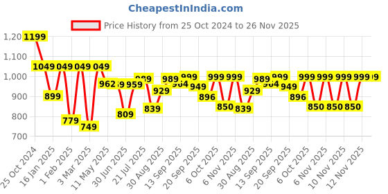myntra.com Shezone Wedge Sandals shezone Price History Graph from 25 Oct 2024 to 25 Nov 2025