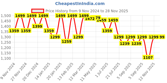 myntra.com Shezone Wedge Sandals shezone Price History Graph from 9 Nov 2024 to 28 Nov 2025