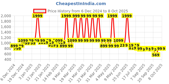 myntra.com Shezone Wedge Sandals shezone Price History Graph from 6 Dec 2024 to 7 Oct 2025
