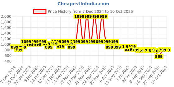 myntra.com Shezone Wedge Sandals shezone Price History Graph from 7 Dec 2024 to 9 Oct 2025