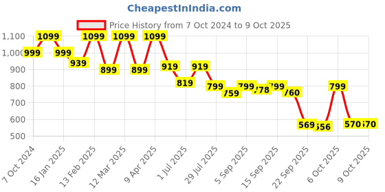 myntra.com Shezone Wedge Sandals shezone Price History Graph from 7 Oct 2024 to 8 Oct 2025