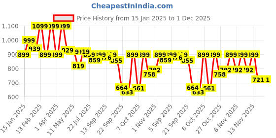 myntra.com Shezone Wedge Sandals shezone Price History Graph from 15 Jan 2025 to 1 Dec 2025