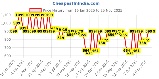 myntra.com Shezone Wedge Sandals shezone Price History Graph from 15 Jan 2025 to 24 Nov 2025