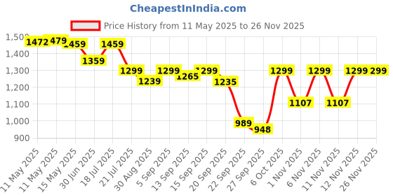 myntra.com Shezone Wedge Sandals shezone Price History Graph from 11 May 2025 to 24 Nov 2025