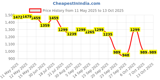myntra.com Shezone Wedge Sandals shezone Price History Graph from 11 May 2025 to 13 Oct 2025