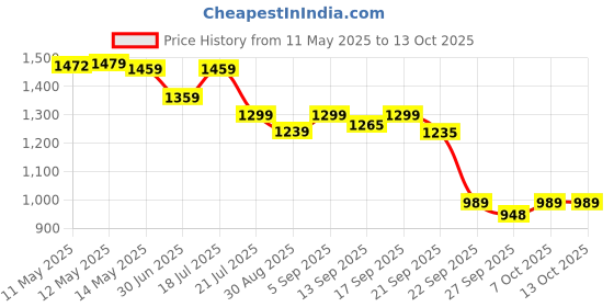 myntra.com Shezone Wedge Sandals shezone Price History Graph from 11 May 2025 to 13 Oct 2025