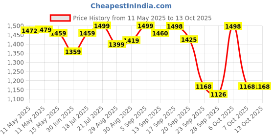 myntra.com Shezone Wedge Sandals shezone Price History Graph from 11 May 2025 to 13 Oct 2025