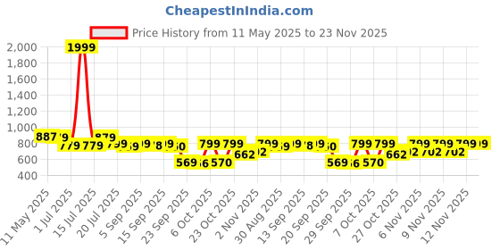 myntra.com Shezone Wedge Sandals shezone Price History Graph from 11 May 2025 to 23 Nov 2025