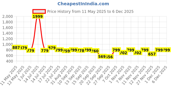 myntra.com Shezone Wedge Sandals shezone Price History Graph from 11 May 2025 to 5 Dec 2025
