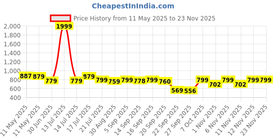 myntra.com Shezone Wedge Sandals shezone Price History Graph from 11 May 2025 to 22 Nov 2025
