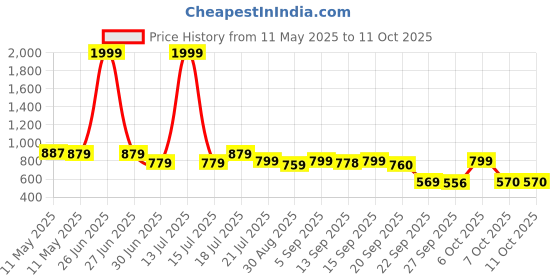 myntra.com Shezone Wedge Sandals shezone Price History Graph from 11 May 2025 to 11 Oct 2025