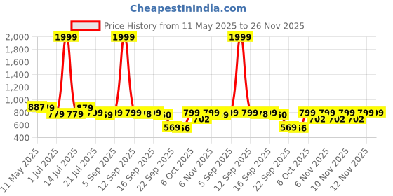 myntra.com Shezone Wedge Sandals shezone Price History Graph from 11 May 2025 to 26 Nov 2025