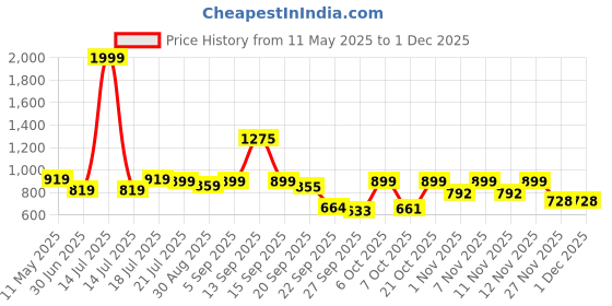 myntra.com Shezone Wedge Sandals Heels shezone Price History Graph from 11 May 2025 to 1 Dec 2025