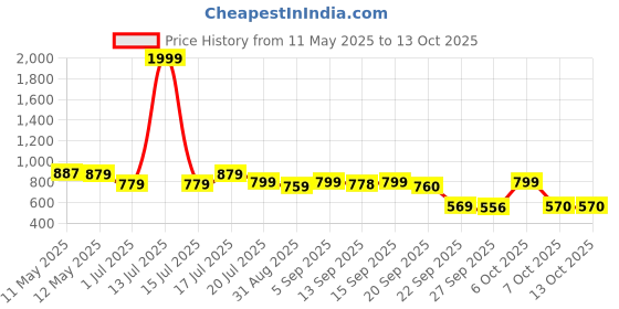myntra.com Shezone Wedge Sandals with Bows shezone Price History Graph from 11 May 2025 to 13 Oct 2025