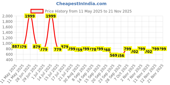 myntra.com Shezone Wedge Sandals with Buckles shezone Price History Graph from 11 May 2025 to 20 Nov 2025