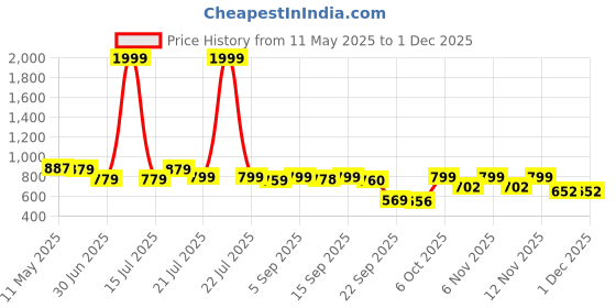myntra.com Shezone Wedge Sandals with Buckles shezone Price History Graph from 11 May 2025 to 29 Nov 2025