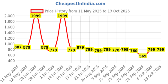myntra.com Shezone Wedge Sandals with Buckles shezone Price History Graph from 11 May 2025 to 12 Oct 2025