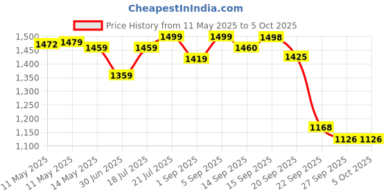 myntra.com Shezone Wedge Sandals with Laser Cuts shezone Price History Graph from 11 May 2025 to 4 Oct 2025