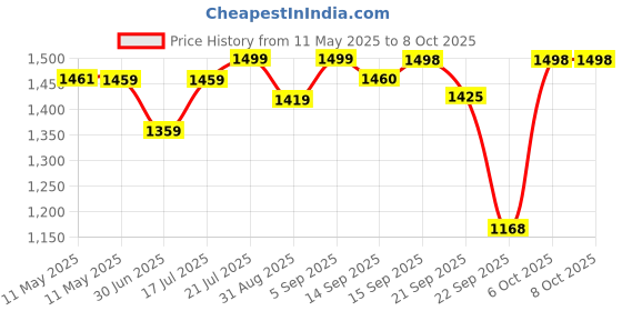 myntra.com Shezone Wedge Sandals with Laser Cuts shezone Price History Graph from 11 May 2025 to 7 Oct 2025