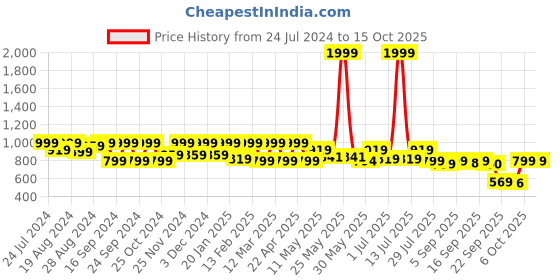 myntra.com Shezone Wedge with Buckles shezone Price History Graph from 24 Jul 2024 to 15 Oct 2025