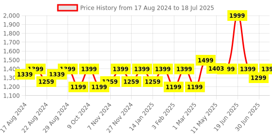 myntra.com Shezone Western Embellished Mules Block Heels shezone Price History Graph from 17 Aug 2024 to 30 Jun 2025