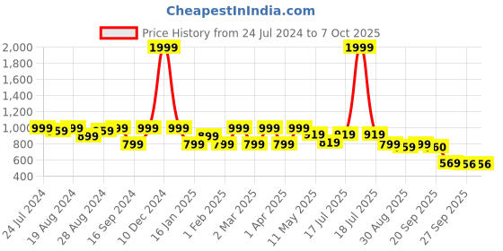 myntra.com Shezone White Embellished Block Heels shezone Price History Graph from 24 Jul 2024 to 7 Oct 2025