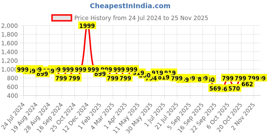myntra.com Shezone White Embellished Comfort Heels shezone Price History Graph from 24 Jul 2024 to 25 Nov 2025