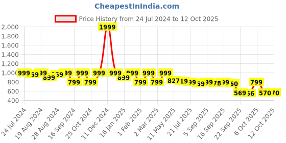 myntra.com Shezone White Embellished Wedge Heels shezone Price History Graph from 24 Jul 2024 to 12 Oct 2025