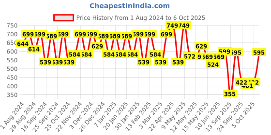 myntra.com Shezone White Wedge Peep Toes with Laser Cuts shezone Price History Graph from 1 Aug 2024 to 6 Oct 2025