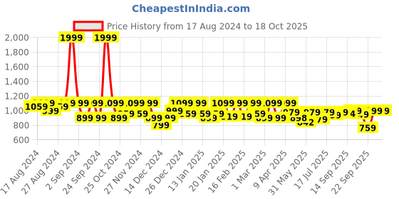 myntra.com Shezone Womem Stiletto Sandals with Western - Embellished shezone Price History Graph from 17 Aug 2024 to 18 Oct 2025