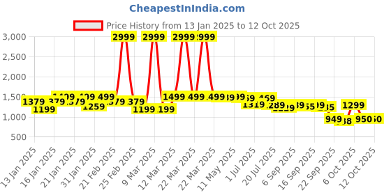 myntra.com Shezone Women Ankle Loop Block Heeled Sandals shezone Price History Graph from 13 Jan 2025 to 12 Oct 2025