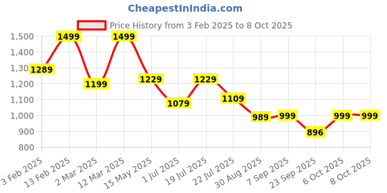 myntra.com Shezone Women Ankle Loop Open Toe Flats shezone Price History Graph from 3 Feb 2025 to 8 Oct 2025