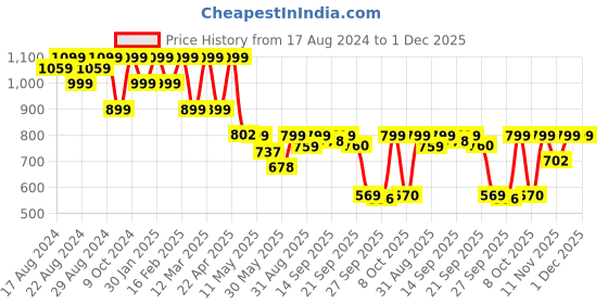 myntra.com Shezone Women Ballerinas with Bows Flats shezone Price History Graph from 17 Aug 2024 to 30 Nov 2025