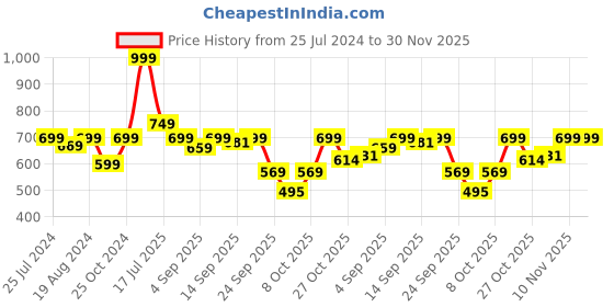 myntra.com Shezone Women Beige Textured Open Toe Flats shezone Price History Graph from 25 Jul 2024 to 30 Nov 2025