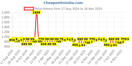 myntra.com Shezone Women Beige Woven Design Block Heels shezone Price History Graph from 17 Aug 2024 to 25 Nov 2025