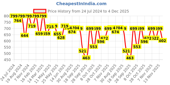 myntra.com Shezone Women Black & Beige Textured T-Straps Flats shezone Price History Graph from 24 Jul 2024 to 4 Dec 2025