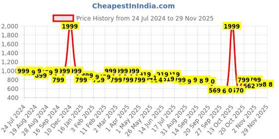 myntra.com Shezone Women Black Embellished Block Heels shezone Price History Graph from 24 Jul 2024 to 28 Nov 2025