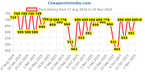myntra.com Shezone Women Black Open Toe Flats with Buckles shezone Price History Graph from 17 Aug 2024 to 25 Nov 2025