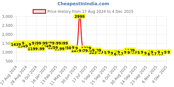 myntra.com Shezone Women Block Heel Sandals shezone Price History Graph from 17 Aug 2024 to 3 Dec 2025
