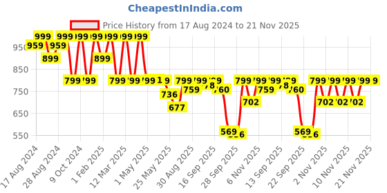myntra.com Shezone Women Block Heel Sandals With Buckles shezone Price History Graph from 17 Aug 2024 to 20 Nov 2025