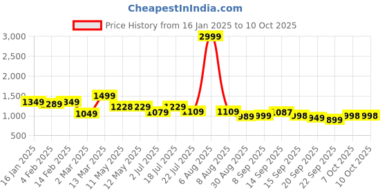 myntra.com Shezone Women Block-Heeled Regular Boots shezone Price History Graph from 16 Jan 2025 to 10 Oct 2025