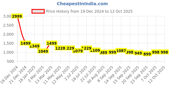 myntra.com Shezone Women Block-Heeled Regular Boots shezone Price History Graph from 19 Dec 2024 to 11 Oct 2025