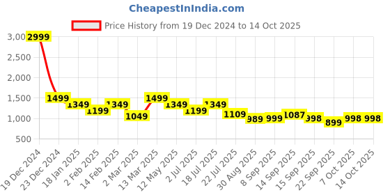 myntra.com Shezone Women Block-Heeled Regular Boots shezone Price History Graph from 19 Dec 2024 to 14 Oct 2025