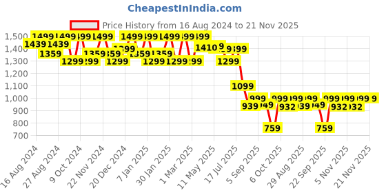 myntra.com Shezone Women Block Heels Sandals with Buckles shezone Price History Graph from 16 Aug 2024 to 20 Nov 2025